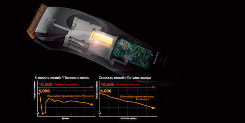 Panasonic ER1611K820 профессиональная машинка для стрижки волос, высокоскоростной линейный двигатель Профессиональная машинка для стрижки волос Panasonic ER1611