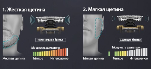 Автоматическое определение плотности щетины и контроль мощности двигателя Электробритва ES-LV6N-S820