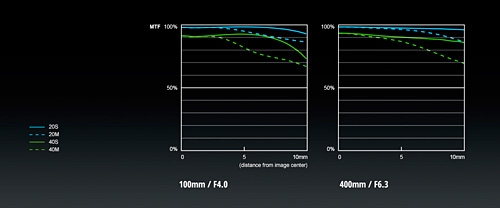 Телеобъектив Panasonic H-RS100400E, функция передачи модуляции H-RS100400E телеобъектив Panasonic