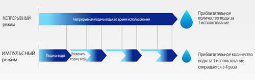 Ирригатор Panasonic EW1411H, импульсный режим позволяет сократить бесполезный расход воды во время чистки Оральный ирригатор Panasonic EW1411H