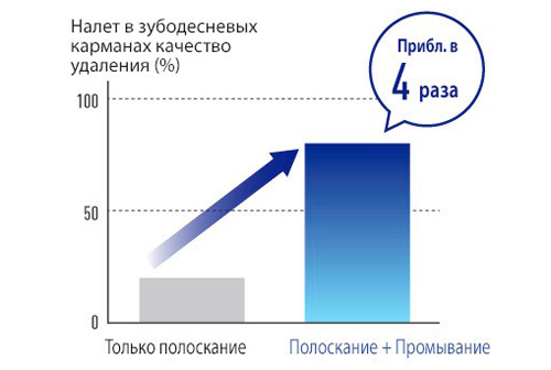 Ирригатор Panasonic EW1411H, позволяет удалить налет в чувствительных зубодесневых карманах Оральный ирригатор Panasonic EW1411H