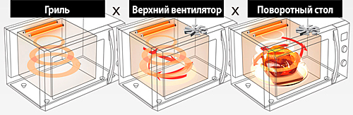 Инверторная печь с конвекцией Panasonic NN-CD565BZPE, расположение вентилятора Fan-on-Top Инверторная печь с конвекцией Панасоник NN-CD565B