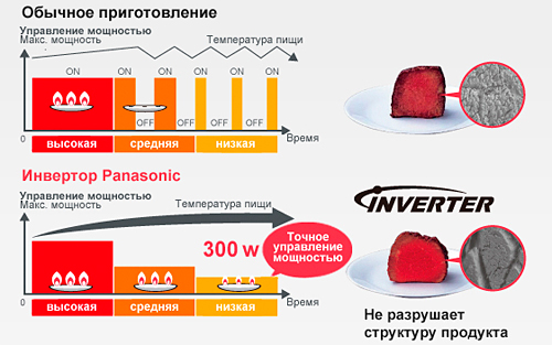 Panasonic паровая печь с конвекцией и грилем NN-CS894BZPE, эволюция инверторной технологии Панасоник паровая печь с конвекцией и грилем NN-CS894BZPE
