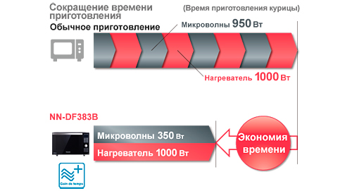 Инверторная печь с режимом Панасоник NN-DF383BZPE инверторная печь с режимом